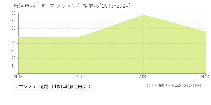 西寺町(唐津市)のマンション価格推移グラフ(坪単価)[2013-2024年]