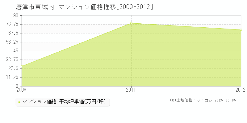 東城内(唐津市)のマンション価格推移グラフ(坪単価)[2009-2012年]