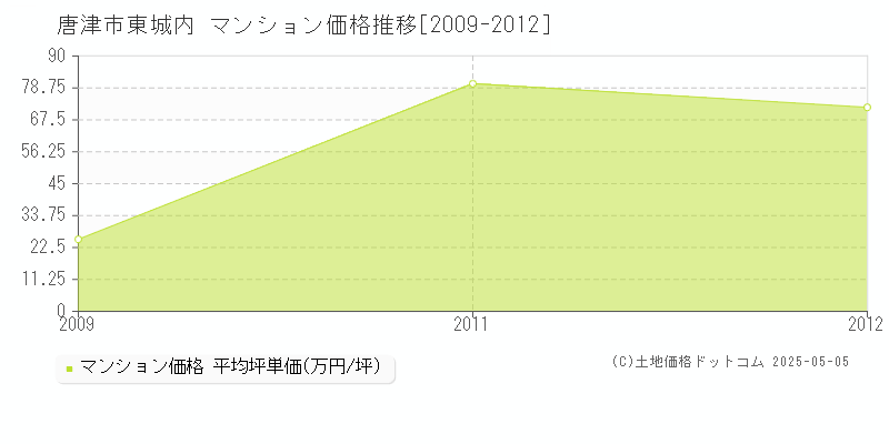 唐津市東城内のマンション価格推移グラフ 