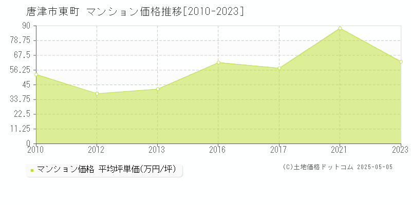 東町(唐津市)のマンション価格推移グラフ(坪単価)[2010-2023年]