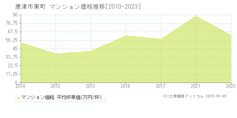 唐津市東町のマンション価格推移グラフ 