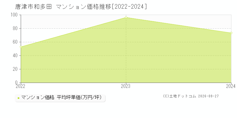 唐津市和多田のマンション価格推移グラフ(坪単価)[2022-2024年]