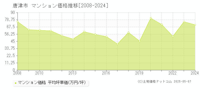 全域(唐津市)のマンション価格推移グラフ(坪単価)[2008-2024年]