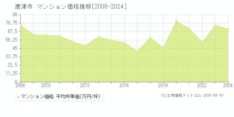 唐津市のマンション価格推移グラフ 