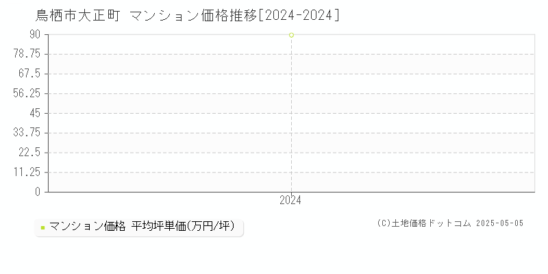 大正町(鳥栖市)のマンション価格推移グラフ(坪単価)[2024-2024年]
