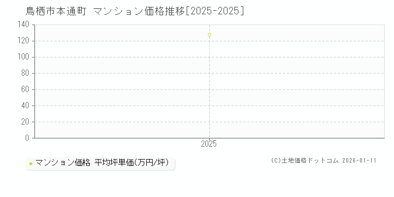 本通町(鳥栖市)のマンション価格推移グラフ(坪単価)[2025-2025年]