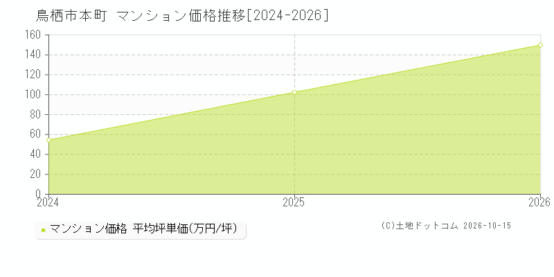 鳥栖市本町のマンション価格推移グラフ(坪単価)[2024-2026年]