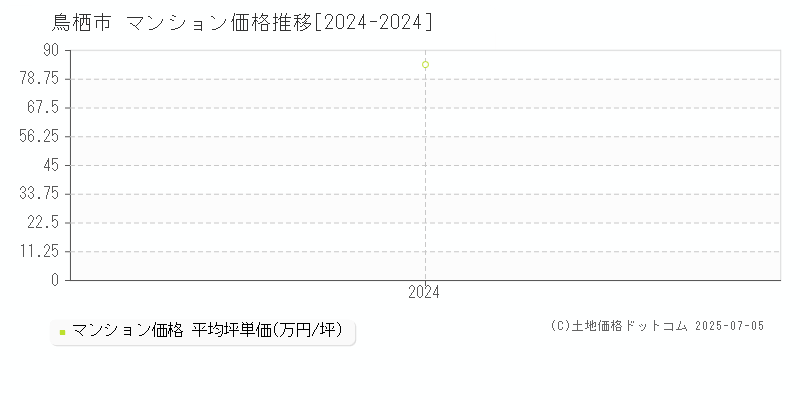 全域(鳥栖市)のマンション価格推移グラフ(坪単価)[2024-2024年]