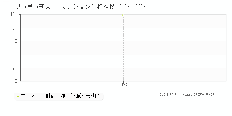 伊万里市新天町のマンション価格推移グラフ(坪単価)[2024-2024年]