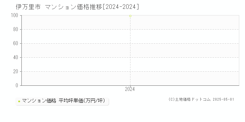 全域(伊万里市)のマンション価格推移グラフ(坪単価)[2024-2024年]