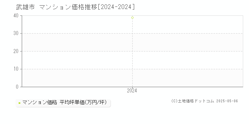 武雄市(佐賀県)のマンション価格推移グラフ(坪単価)[2024-2024年]