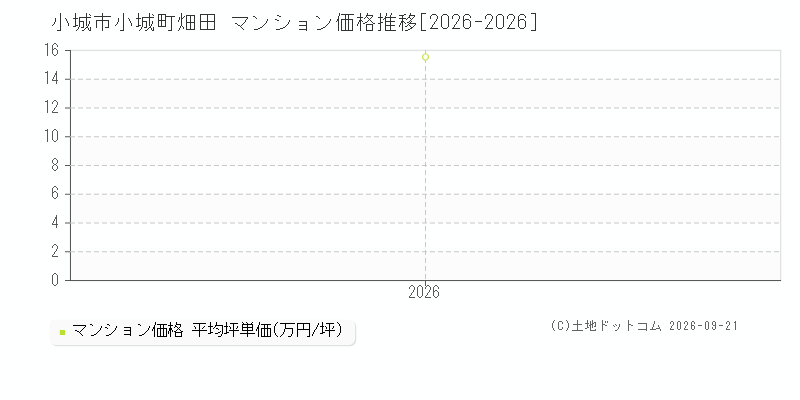 小城市小城町畑田のマンション価格推移グラフ(坪単価)[2026-2026年]