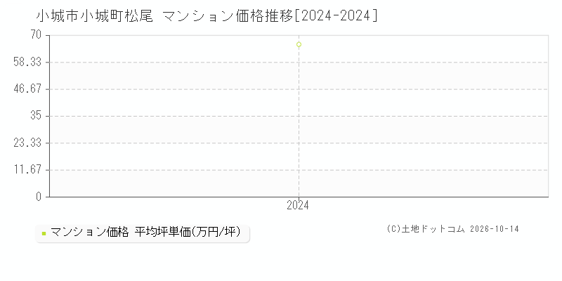 小城市小城町松尾のマンション価格推移グラフ(坪単価)[2024-2024年]