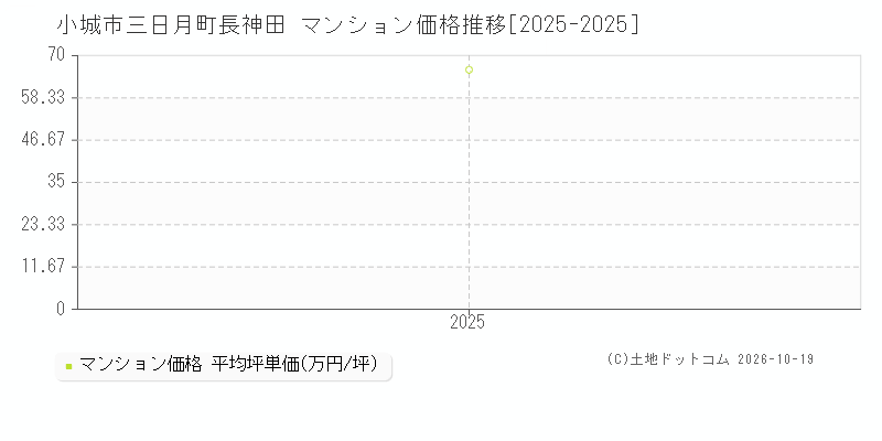 小城市三日月町長神田のマンション価格推移グラフ(坪単価)[2025-2025年]