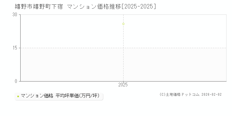 嬉野町下宿(嬉野市)のマンション価格推移グラフ(坪単価)[2025-2025年]