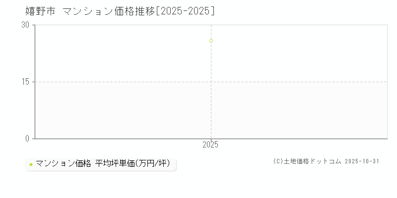 嬉野市(佐賀県)のマンション価格推移グラフ(坪単価)[2025-2025年]