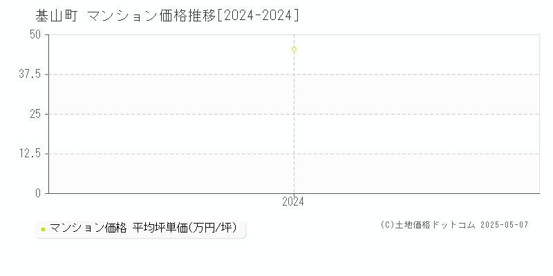 基山町(佐賀県)のマンション価格推移グラフ(坪単価)[2024-2024年]