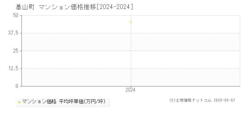 三養基郡基山町全域のマンション価格推移グラフ 