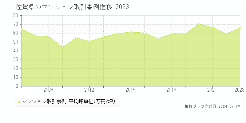 佐賀県のマンション取引価格推移グラフ 