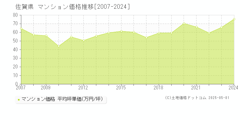 佐賀県のマンション価格推移グラフ(坪単価)[2007-2024年]