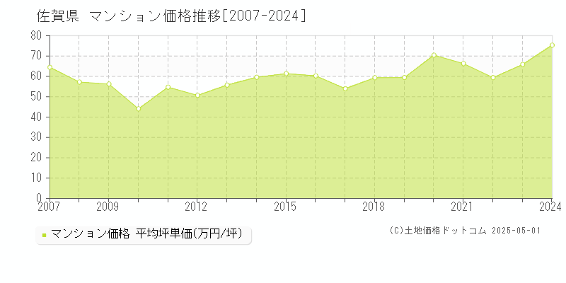 佐賀県のマンション価格推移グラフ 