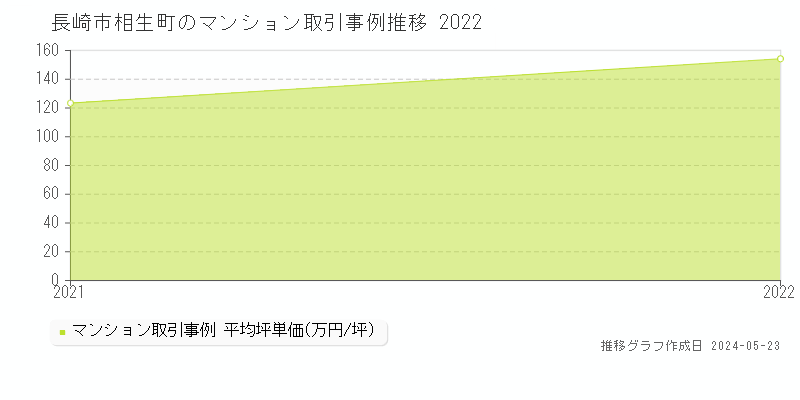 長崎市相生町のマンション価格推移グラフ 