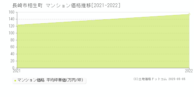 相生町(長崎市)のマンション価格推移グラフ(坪単価)[2021-2022年]