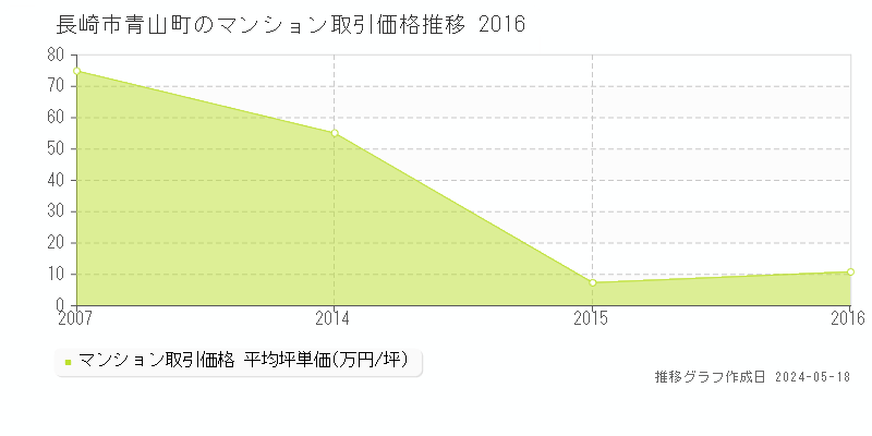 長崎市青山町のマンション価格推移グラフ 