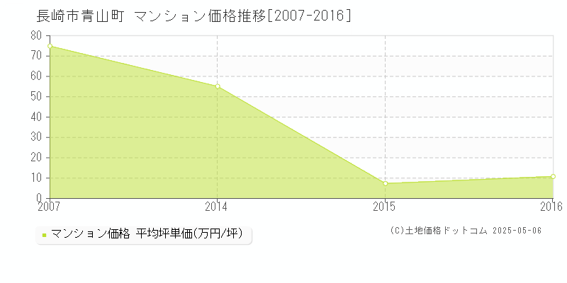 青山町(長崎市)のマンション価格推移グラフ(坪単価)[2007-2016年]