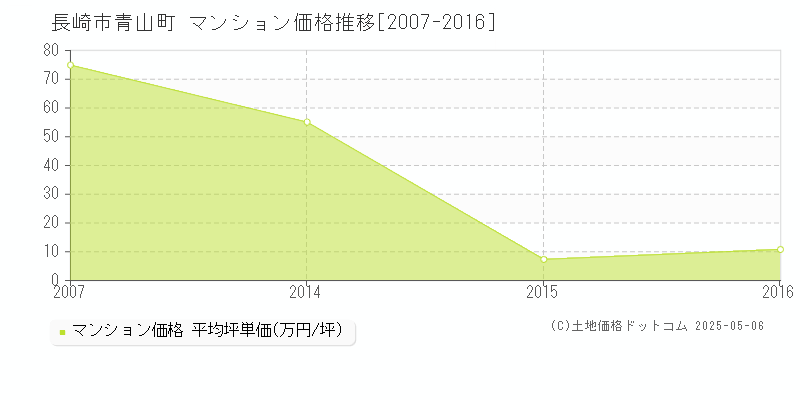 長崎市青山町のマンション価格推移グラフ 