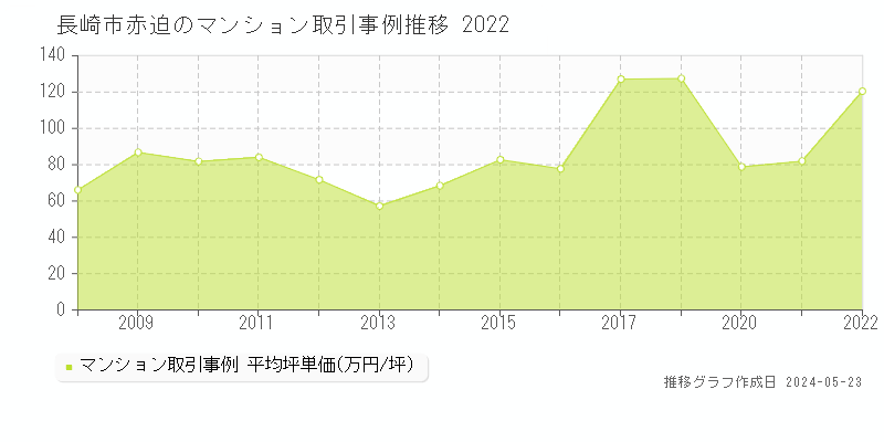 長崎市赤迫のマンション価格推移グラフ 