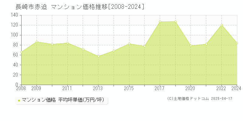 長崎市赤迫のマンション価格推移グラフ 