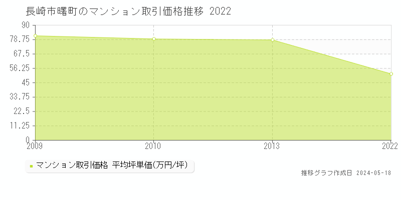 長崎市曙町のマンション価格推移グラフ 
