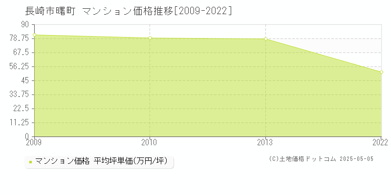 曙町(長崎市)のマンション価格推移グラフ(坪単価)[2009-2022年]