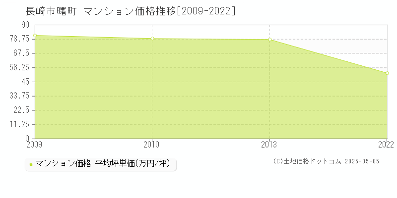 長崎市曙町のマンション価格推移グラフ 