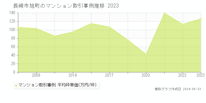 長崎市旭町のマンション価格推移グラフ 