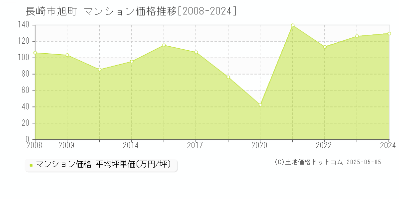 旭町(長崎市)のマンション価格推移グラフ(坪単価)[2008-2024年]