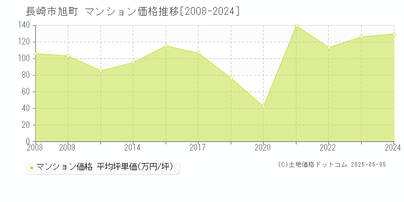 長崎市旭町のマンション価格推移グラフ 