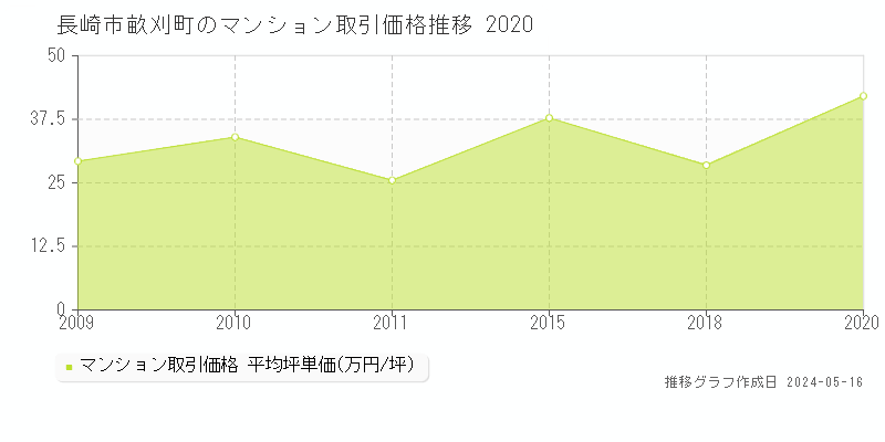長崎市畝刈町のマンション価格推移グラフ 