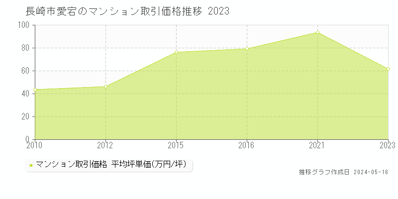 長崎市愛宕のマンション価格推移グラフ 