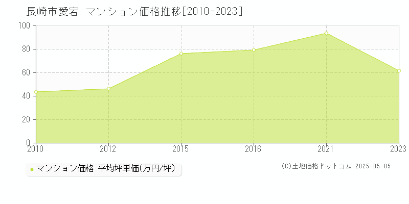 愛宕(長崎市)のマンション価格推移グラフ(坪単価)[2010-2023年]