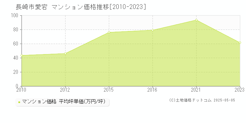 長崎市愛宕のマンション価格推移グラフ 