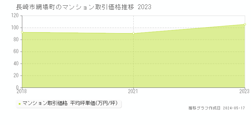 長崎市網場町のマンション価格推移グラフ 