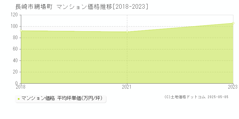 網場町(長崎市)のマンション価格推移グラフ(坪単価)[2018-2023年]