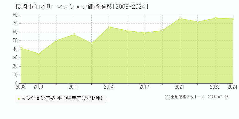 油木町(長崎市)のマンション価格推移グラフ(坪単価)[2008-2024年]
