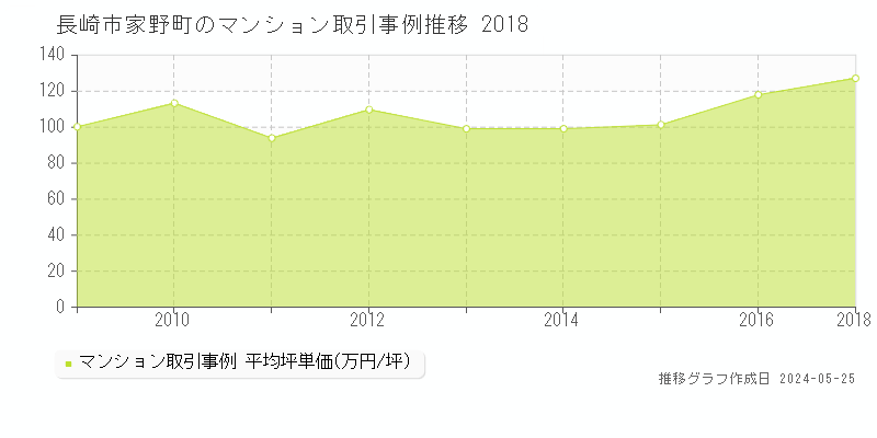長崎市家野町のマンション価格推移グラフ 