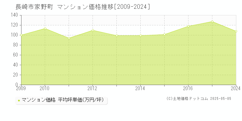 家野町(長崎市)のマンション価格推移グラフ(坪単価)[2009-2024年]