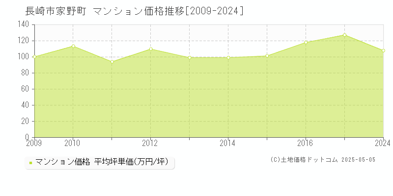 長崎市家野町のマンション価格推移グラフ 