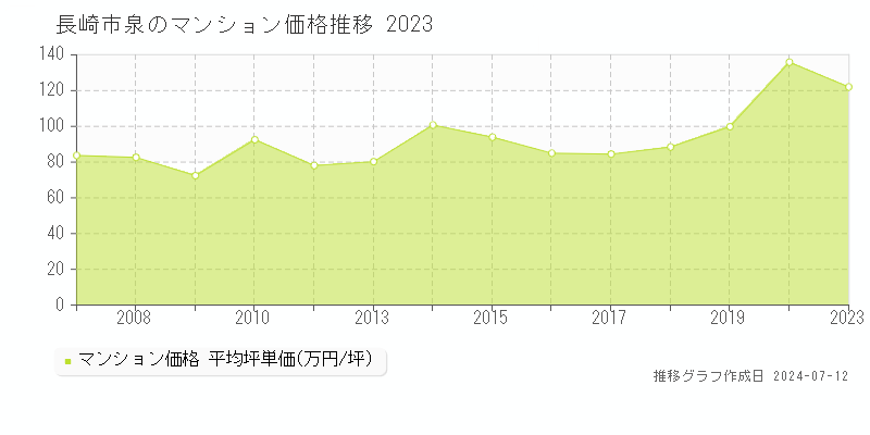 長崎市泉のマンション価格推移グラフ 