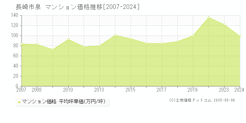 泉(長崎市)のマンション価格推移グラフ(坪単価)[2007-2024年]